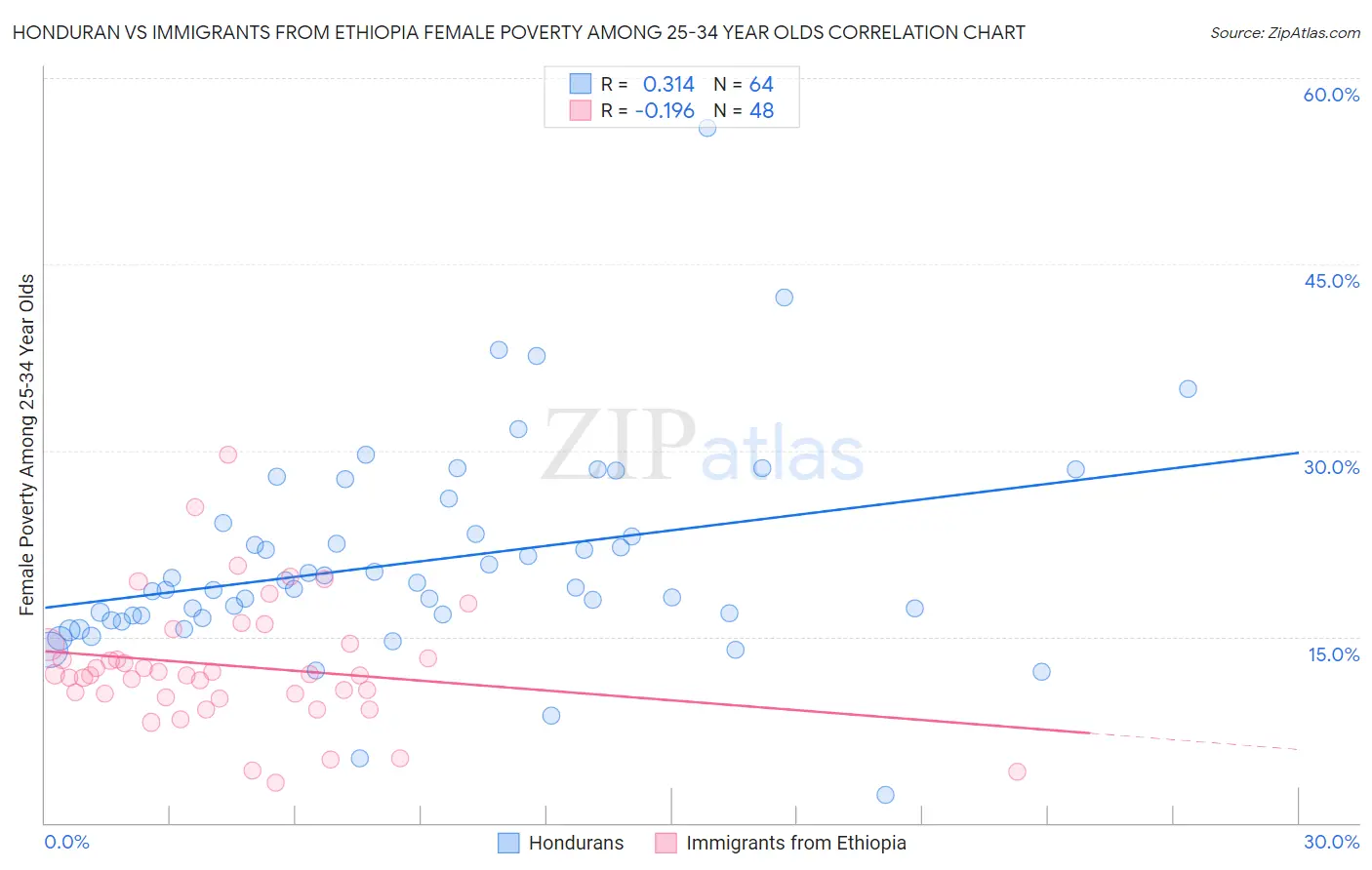 Honduran vs Immigrants from Ethiopia Female Poverty Among 25-34 Year Olds