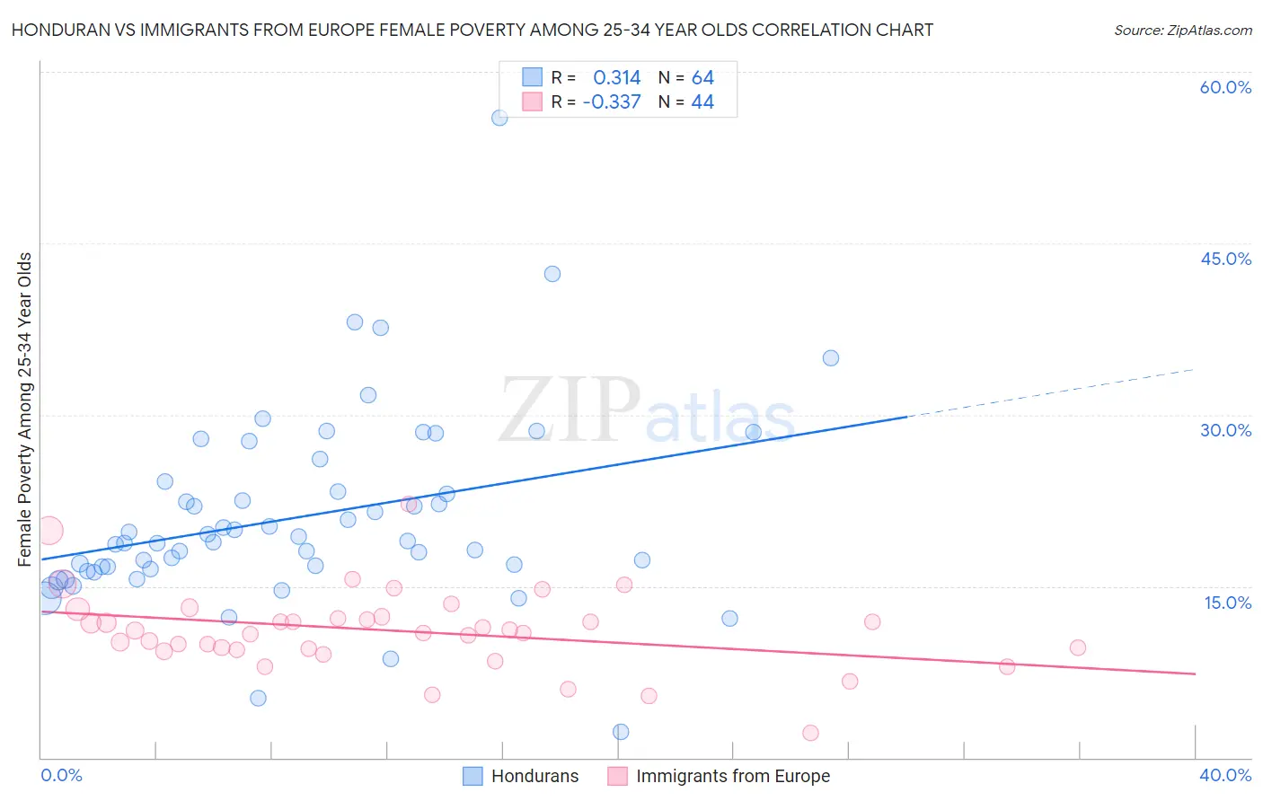 Honduran vs Immigrants from Europe Female Poverty Among 25-34 Year Olds