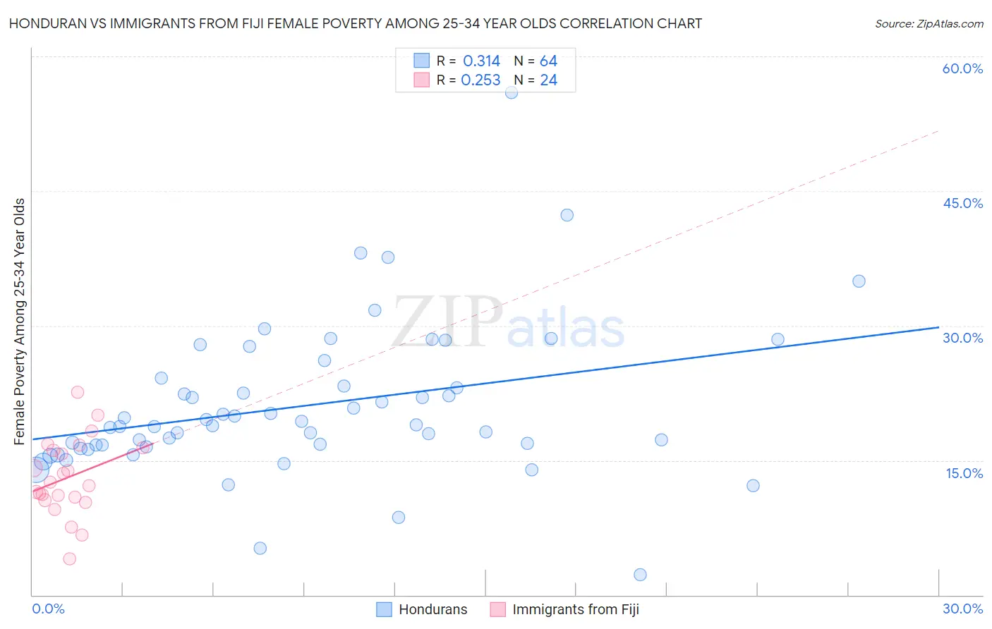 Honduran vs Immigrants from Fiji Female Poverty Among 25-34 Year Olds