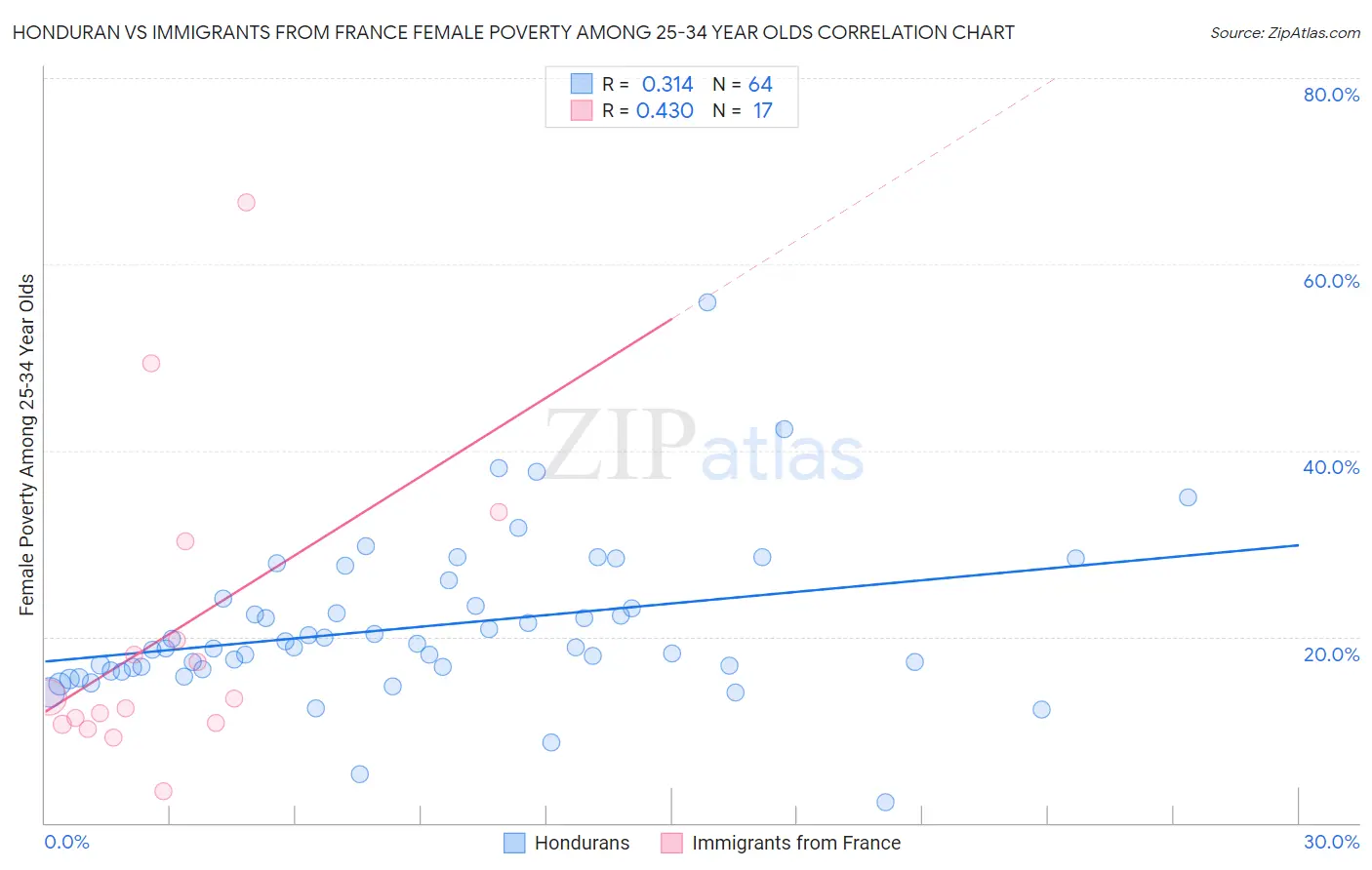 Honduran vs Immigrants from France Female Poverty Among 25-34 Year Olds