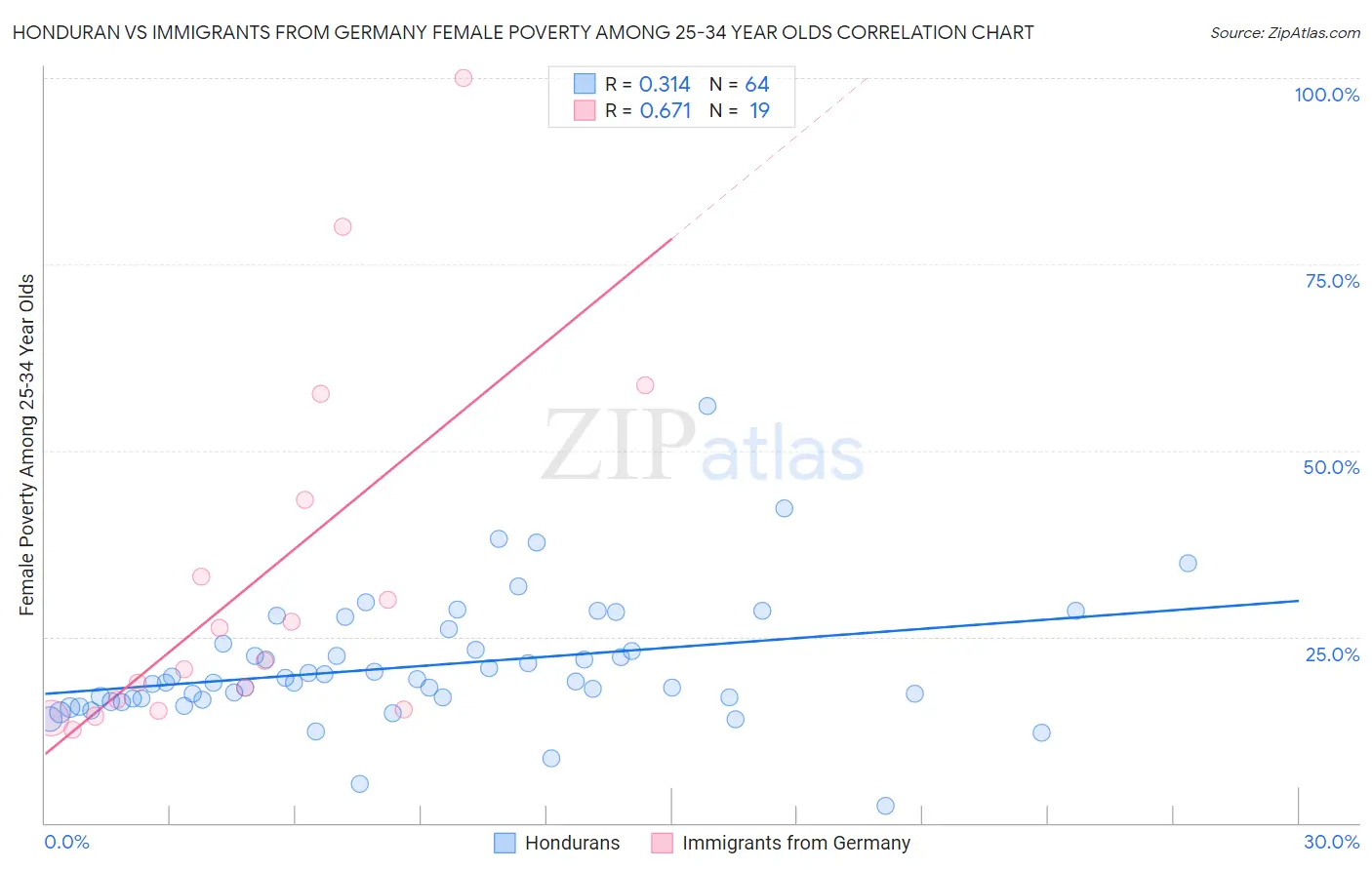 Honduran vs Immigrants from Germany Female Poverty Among 25-34 Year Olds