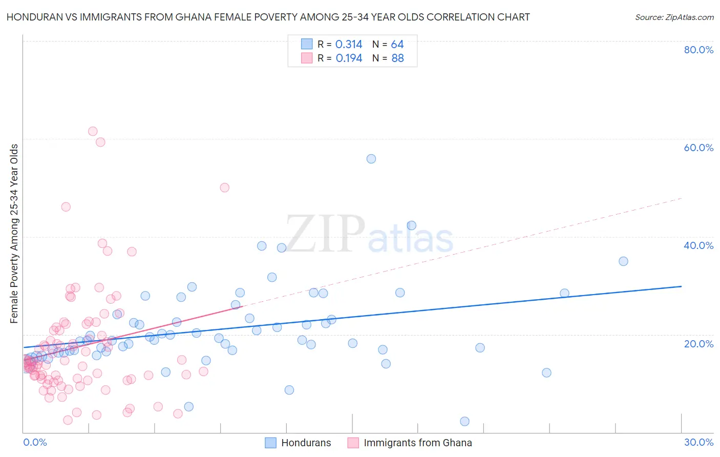 Honduran vs Immigrants from Ghana Female Poverty Among 25-34 Year Olds