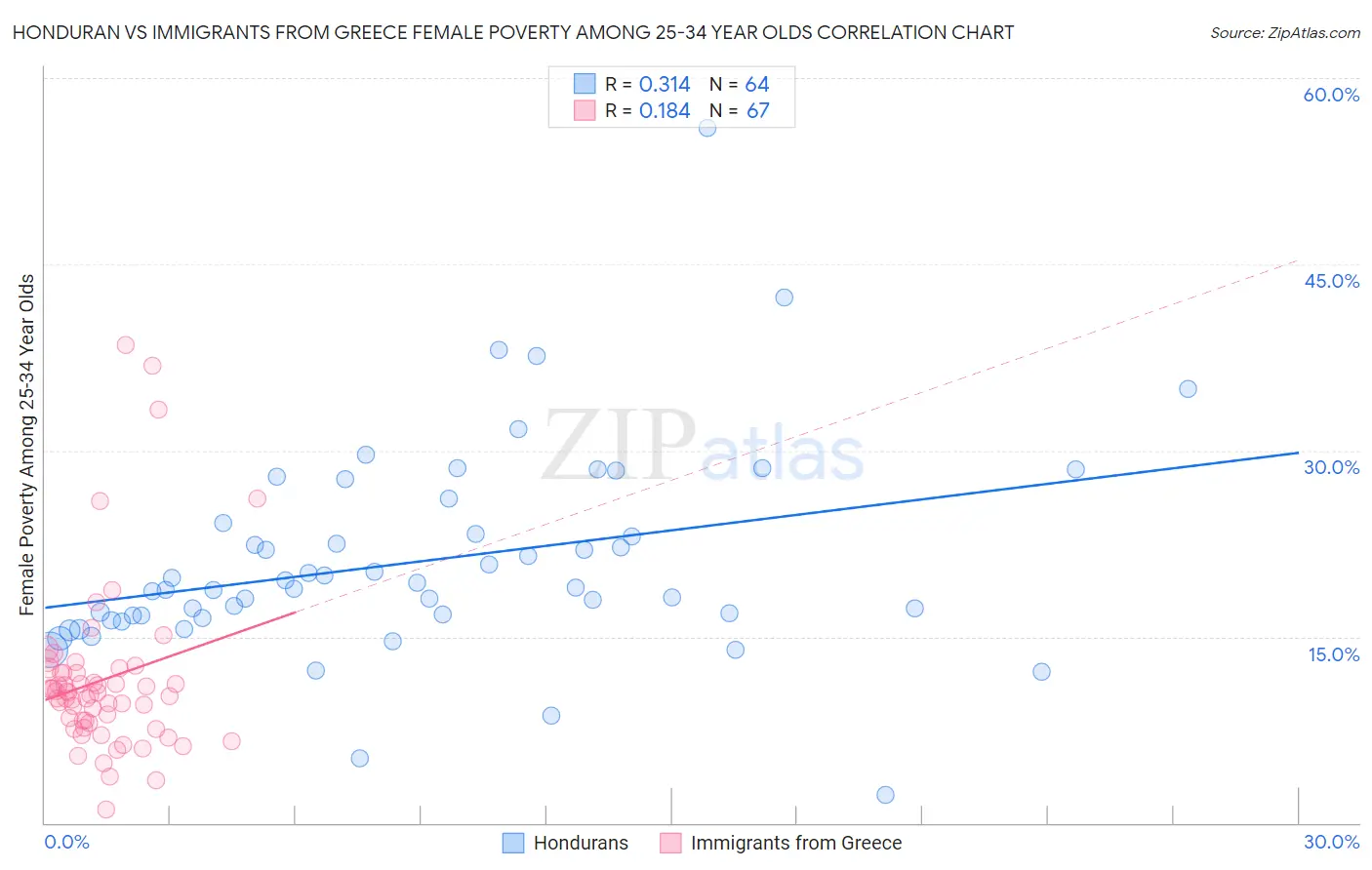 Honduran vs Immigrants from Greece Female Poverty Among 25-34 Year Olds