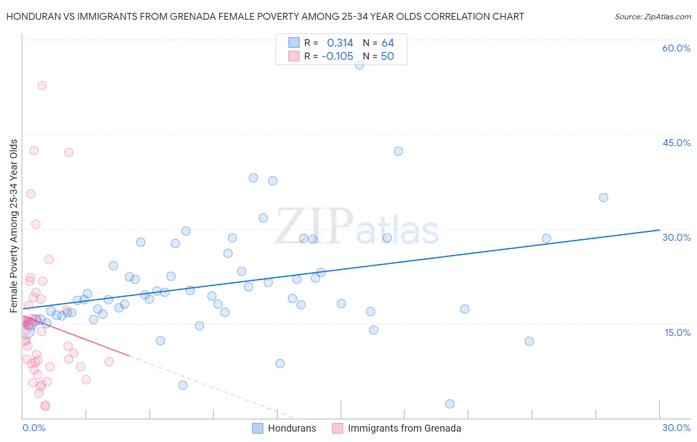 Honduran vs Immigrants from Grenada Female Poverty Among 25-34 Year Olds