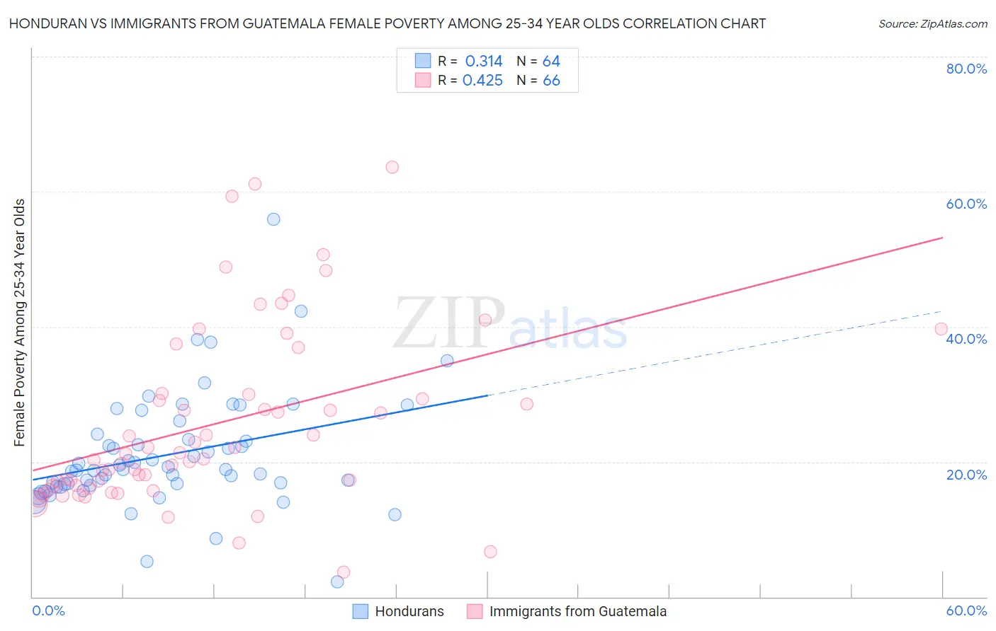 Honduran vs Immigrants from Guatemala Female Poverty Among 25-34 Year Olds