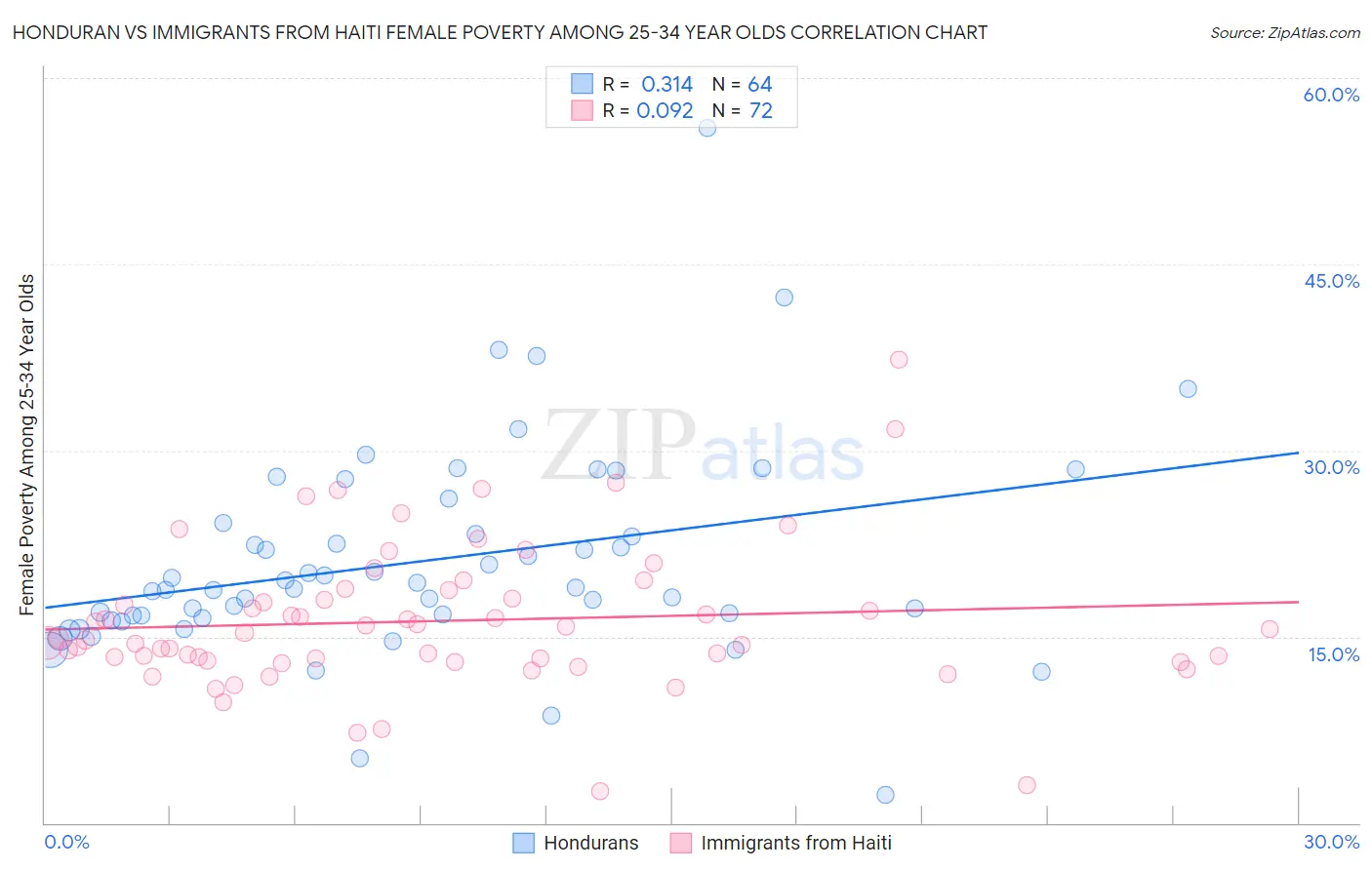 Honduran vs Immigrants from Haiti Female Poverty Among 25-34 Year Olds