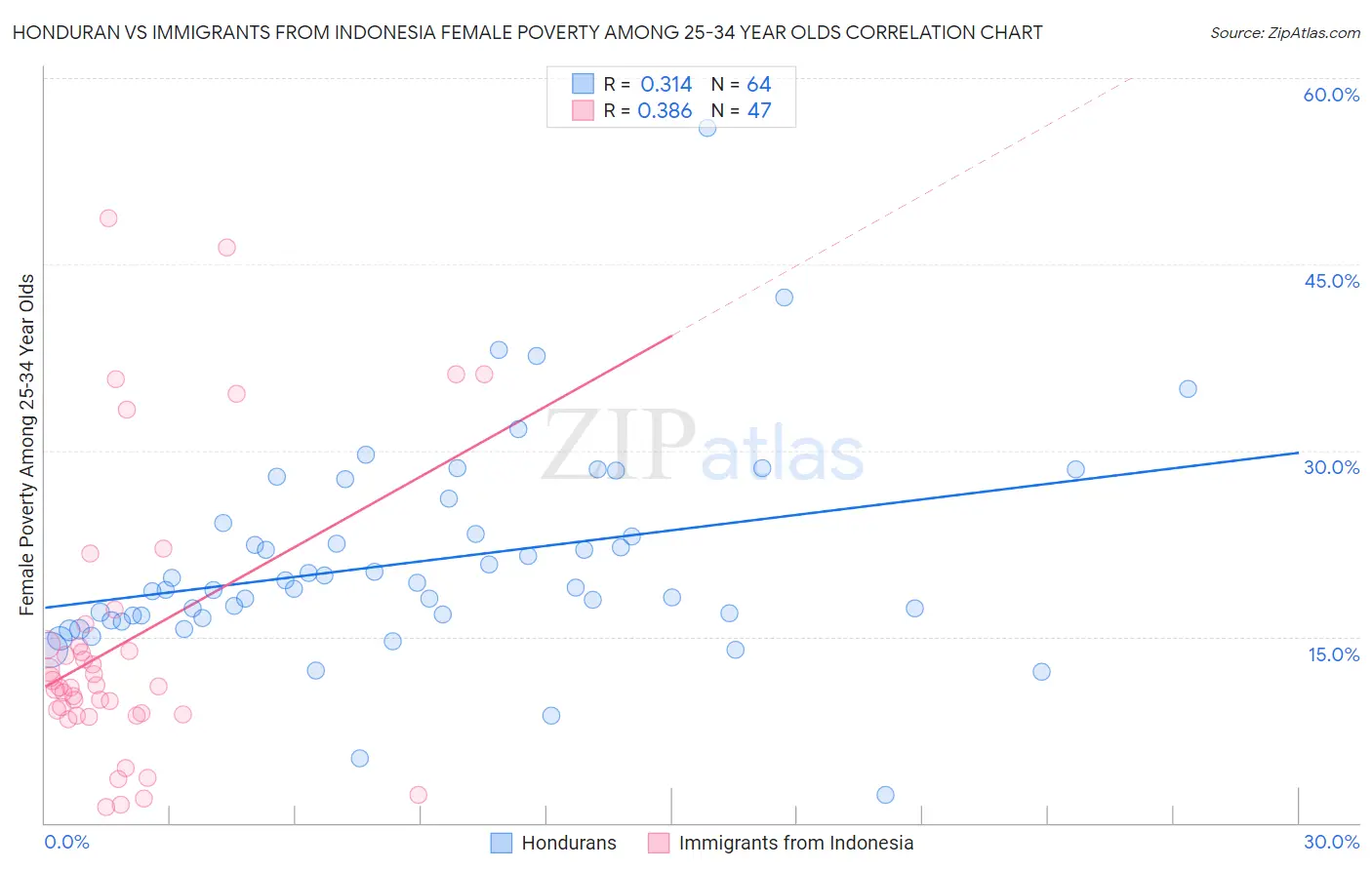 Honduran vs Immigrants from Indonesia Female Poverty Among 25-34 Year Olds