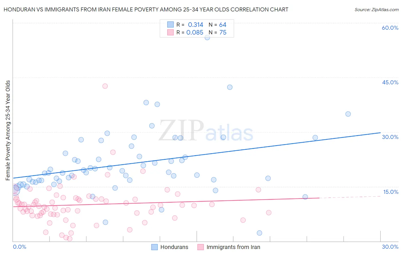 Honduran vs Immigrants from Iran Female Poverty Among 25-34 Year Olds