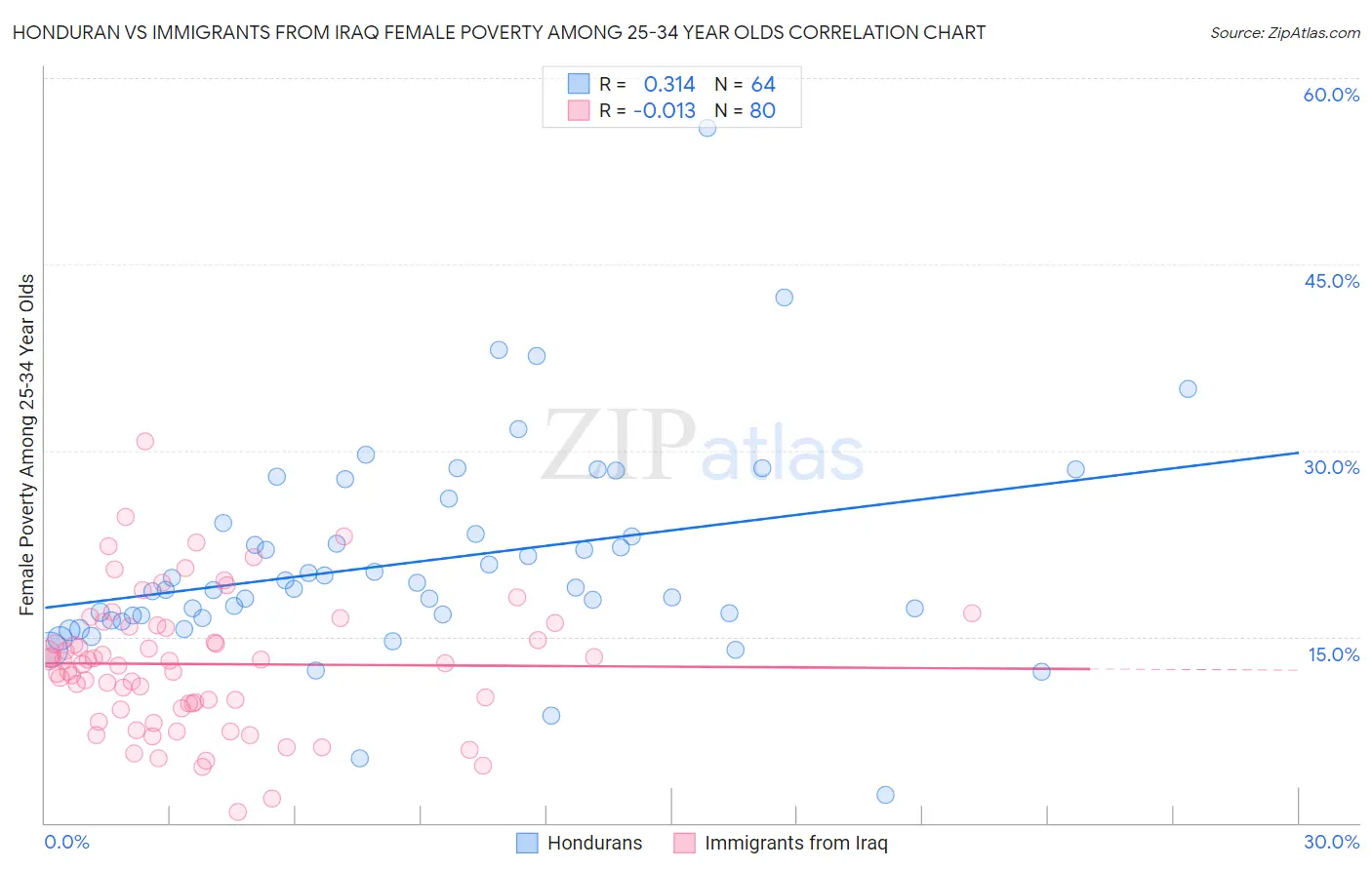 Honduran vs Immigrants from Iraq Female Poverty Among 25-34 Year Olds