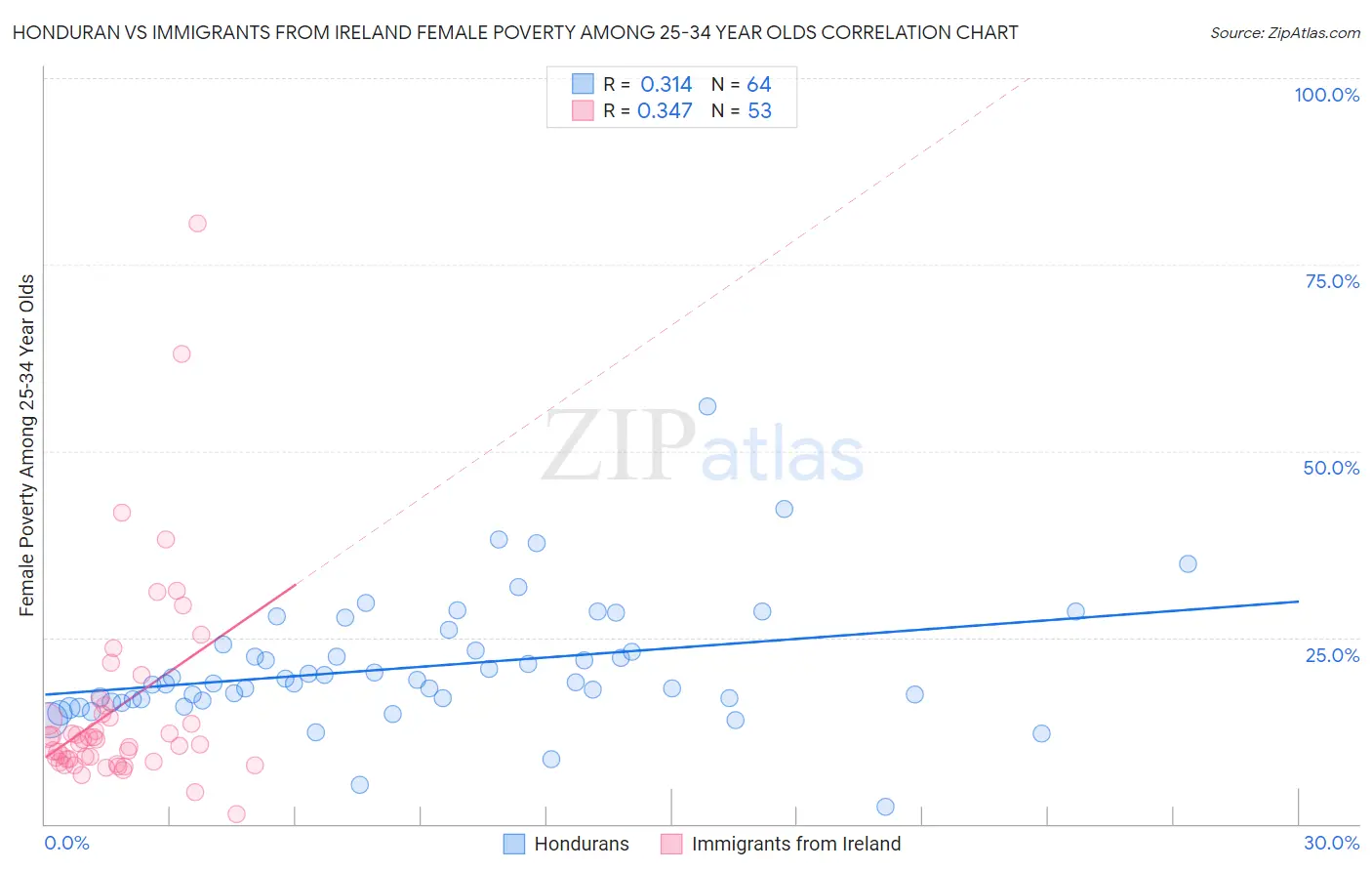 Honduran vs Immigrants from Ireland Female Poverty Among 25-34 Year Olds