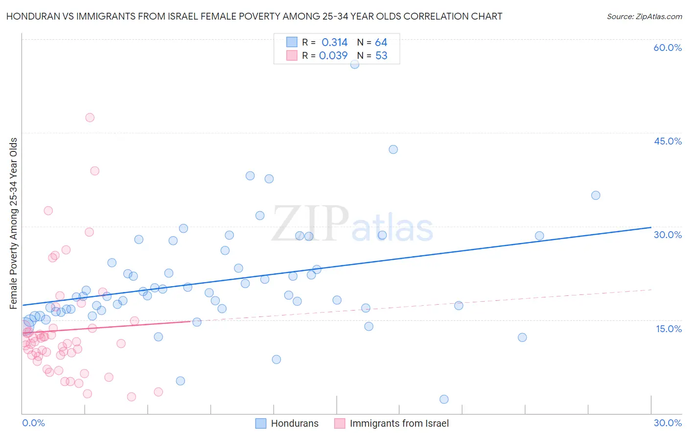 Honduran vs Immigrants from Israel Female Poverty Among 25-34 Year Olds