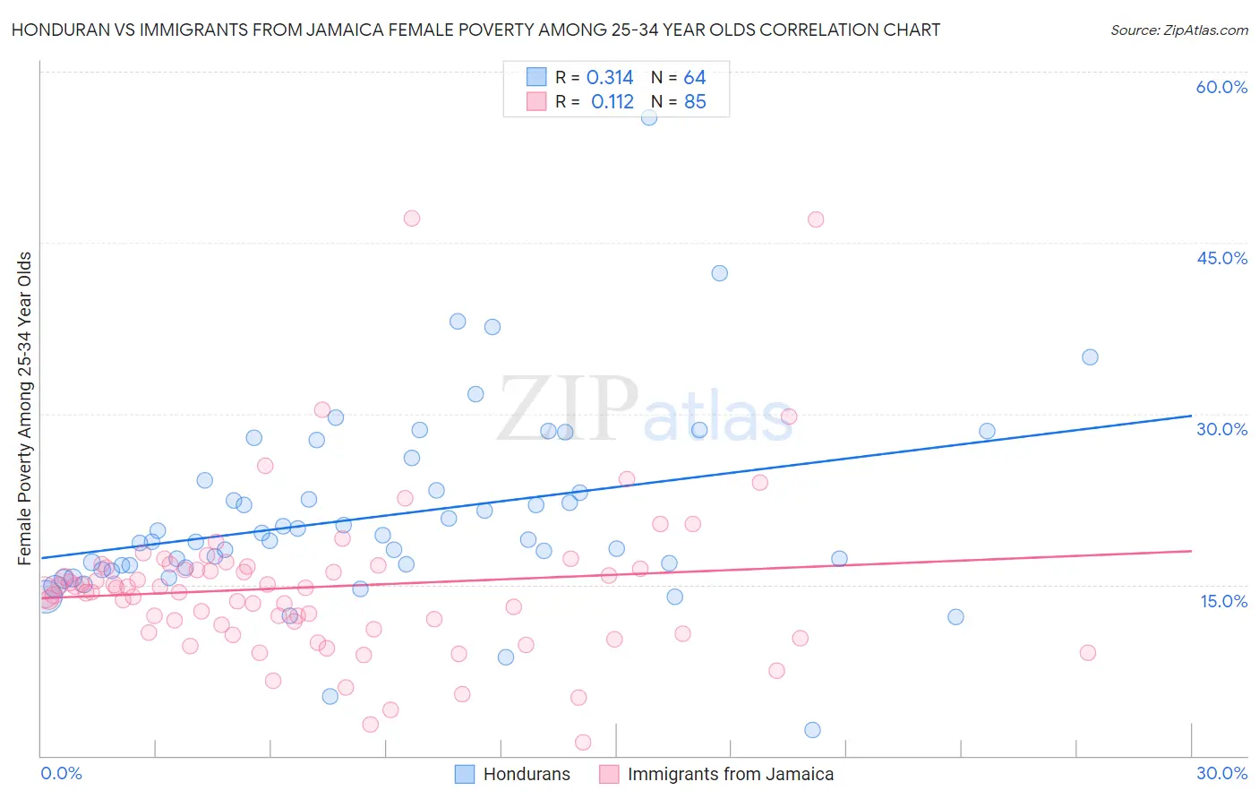 Honduran vs Immigrants from Jamaica Female Poverty Among 25-34 Year Olds