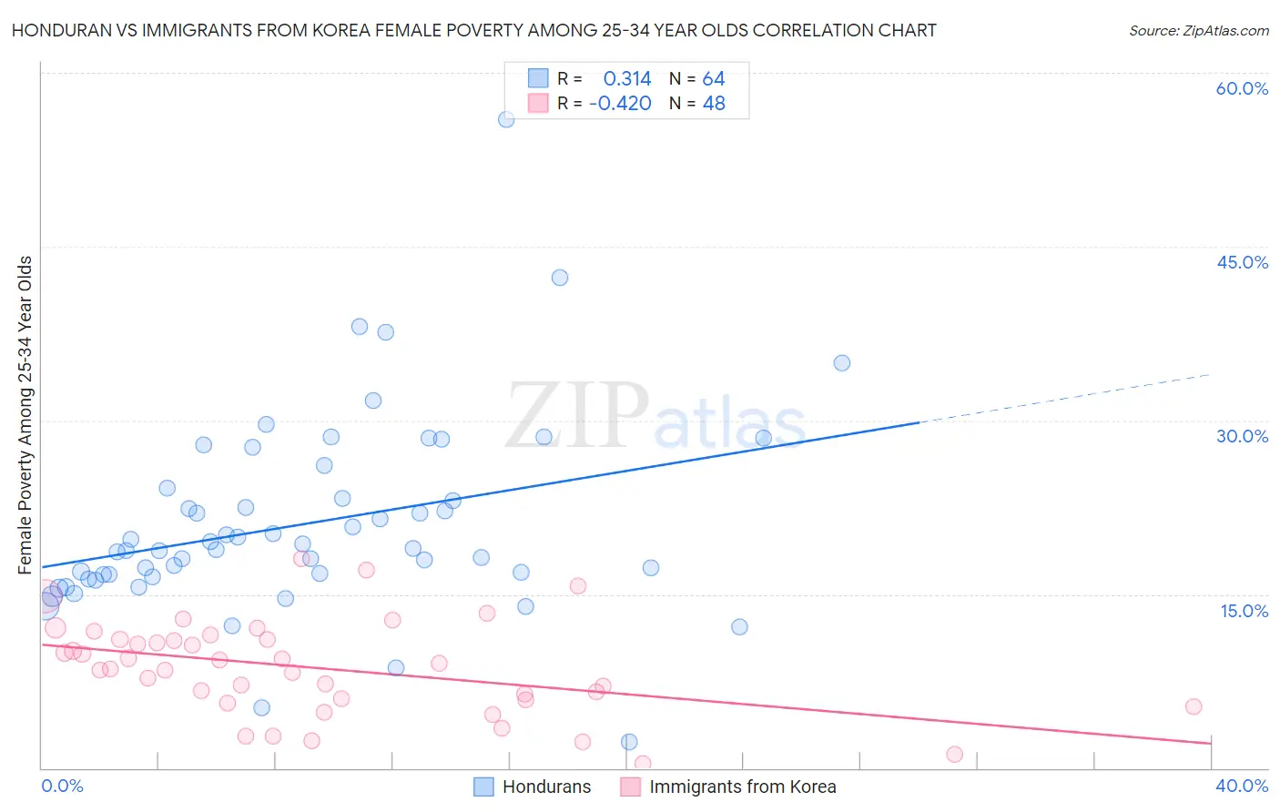 Honduran vs Immigrants from Korea Female Poverty Among 25-34 Year Olds