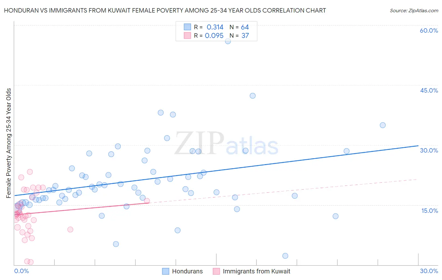 Honduran vs Immigrants from Kuwait Female Poverty Among 25-34 Year Olds