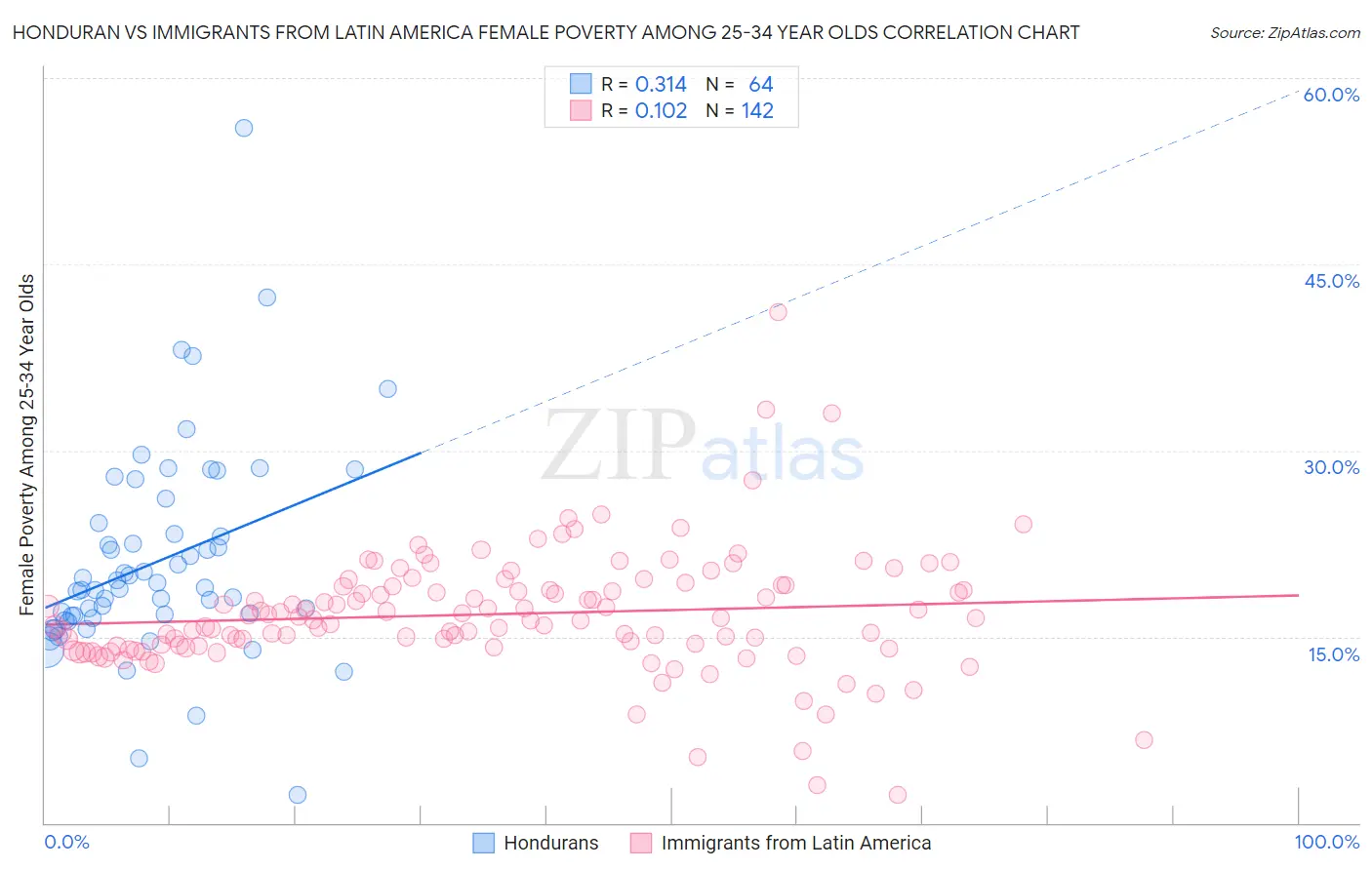 Honduran vs Immigrants from Latin America Female Poverty Among 25-34 Year Olds