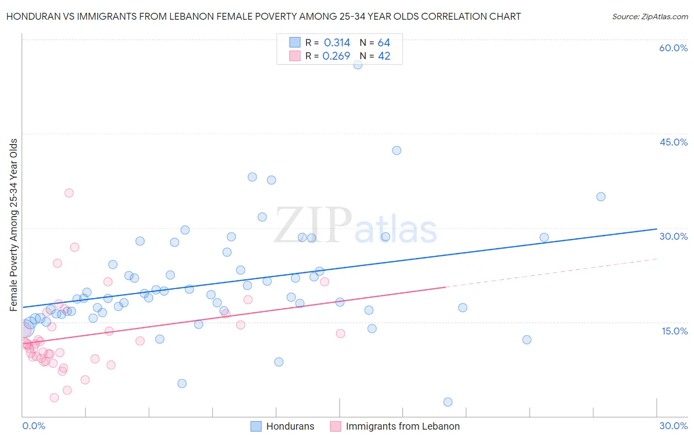 Honduran vs Immigrants from Lebanon Female Poverty Among 25-34 Year Olds