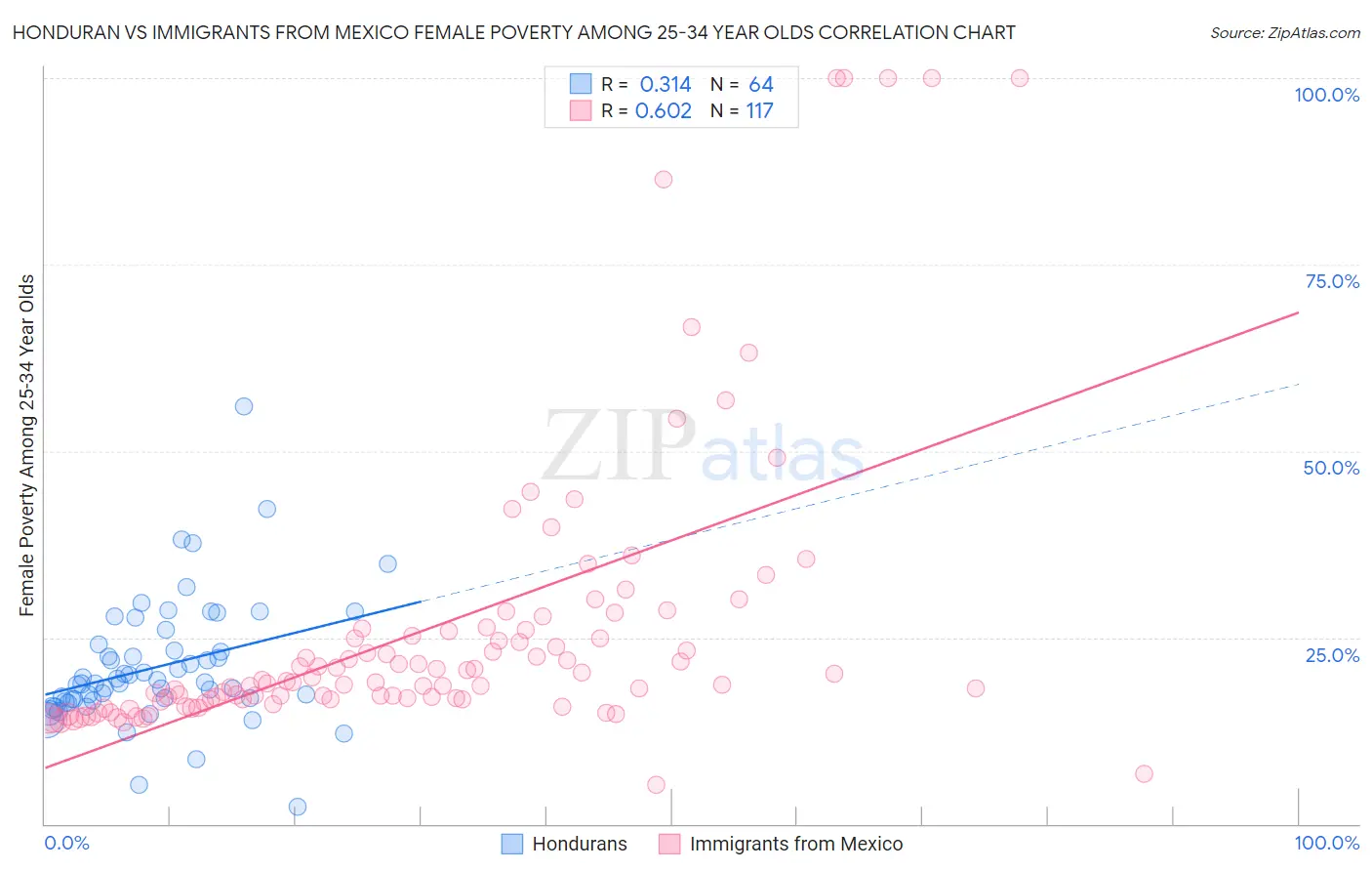 Honduran vs Immigrants from Mexico Female Poverty Among 25-34 Year Olds