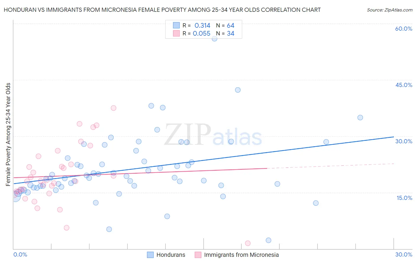 Honduran vs Immigrants from Micronesia Female Poverty Among 25-34 Year Olds