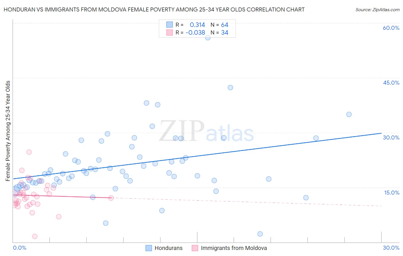 Honduran vs Immigrants from Moldova Female Poverty Among 25-34 Year Olds