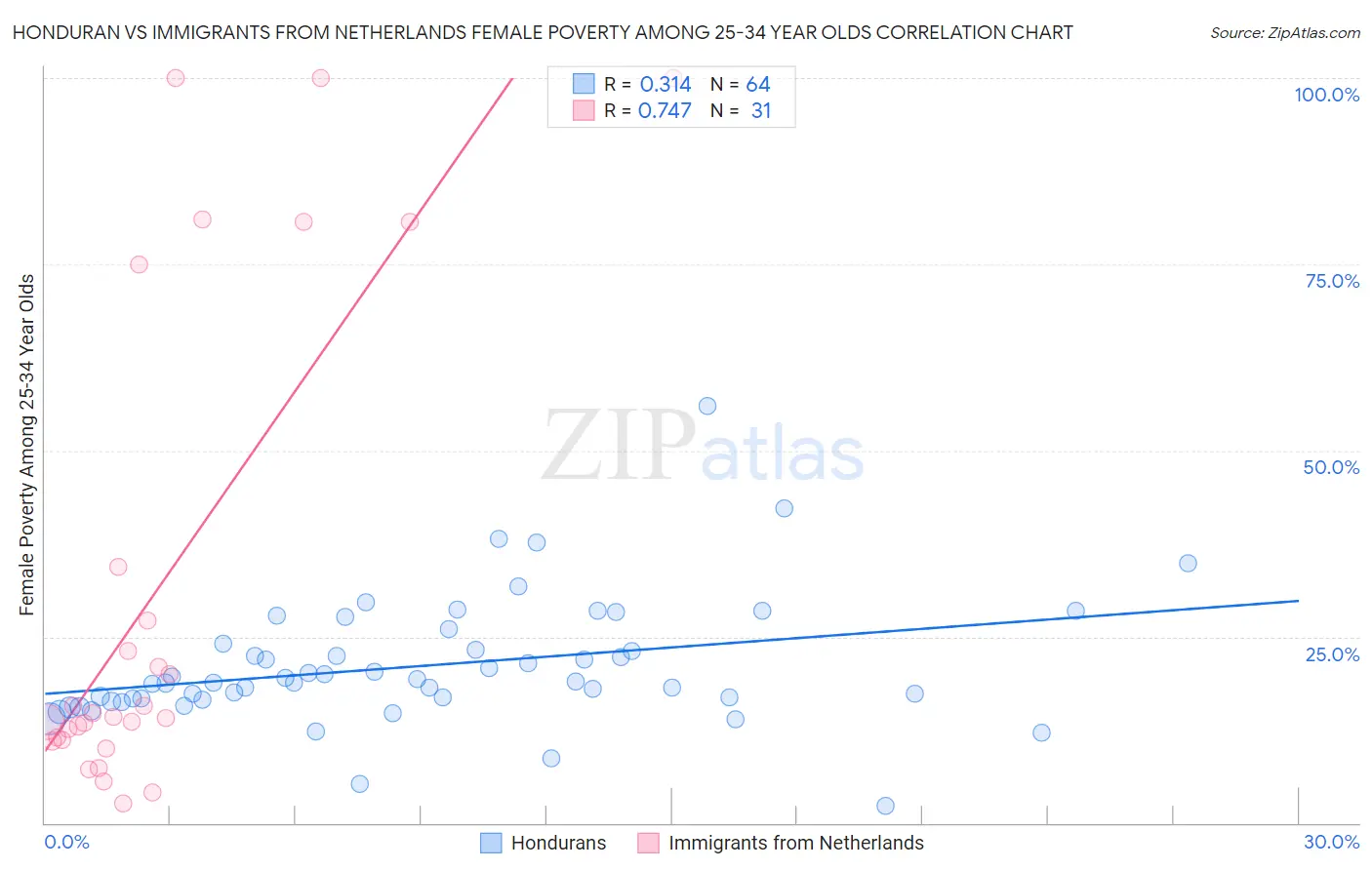 Honduran vs Immigrants from Netherlands Female Poverty Among 25-34 Year Olds