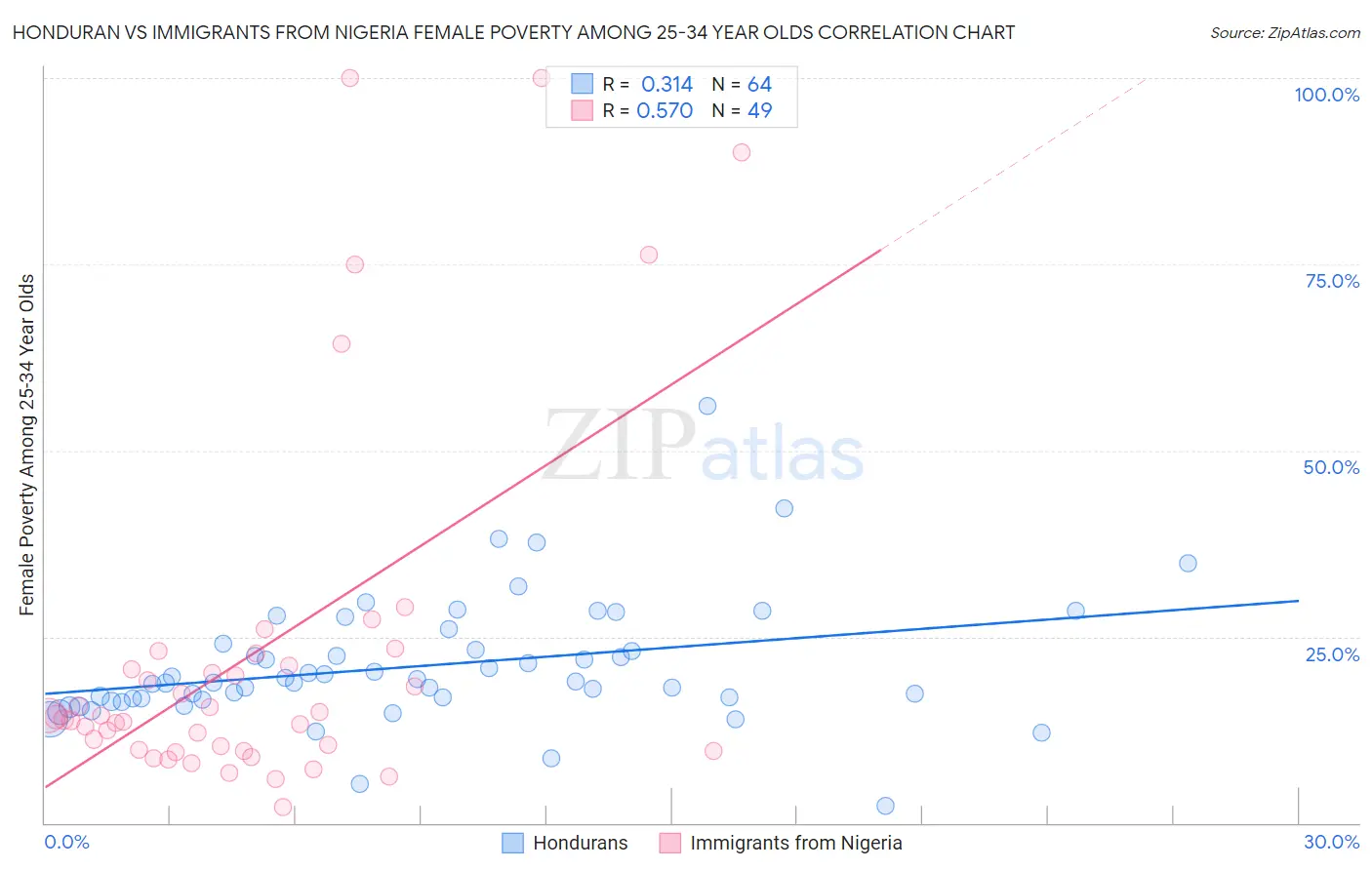 Honduran vs Immigrants from Nigeria Female Poverty Among 25-34 Year Olds