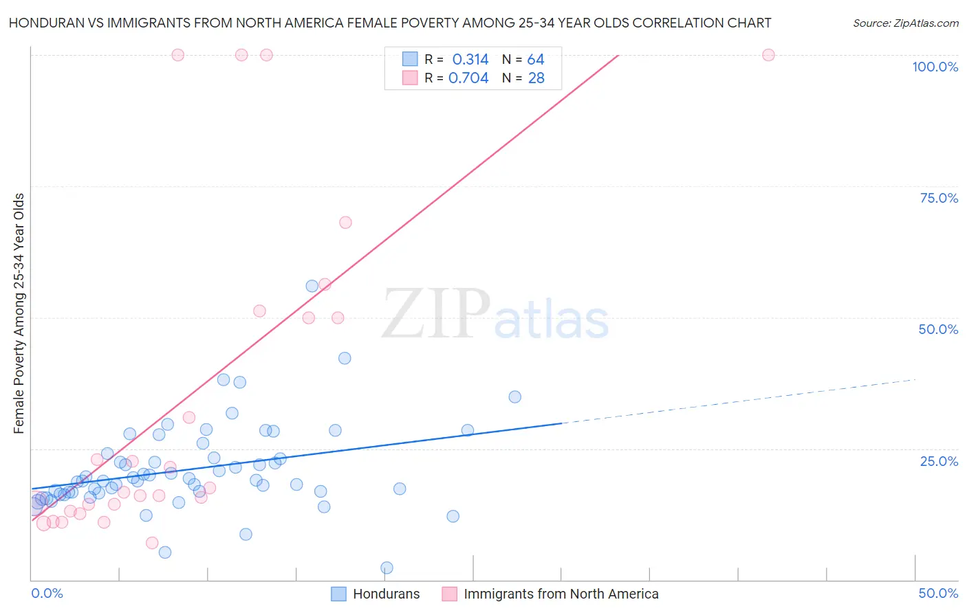 Honduran vs Immigrants from North America Female Poverty Among 25-34 Year Olds