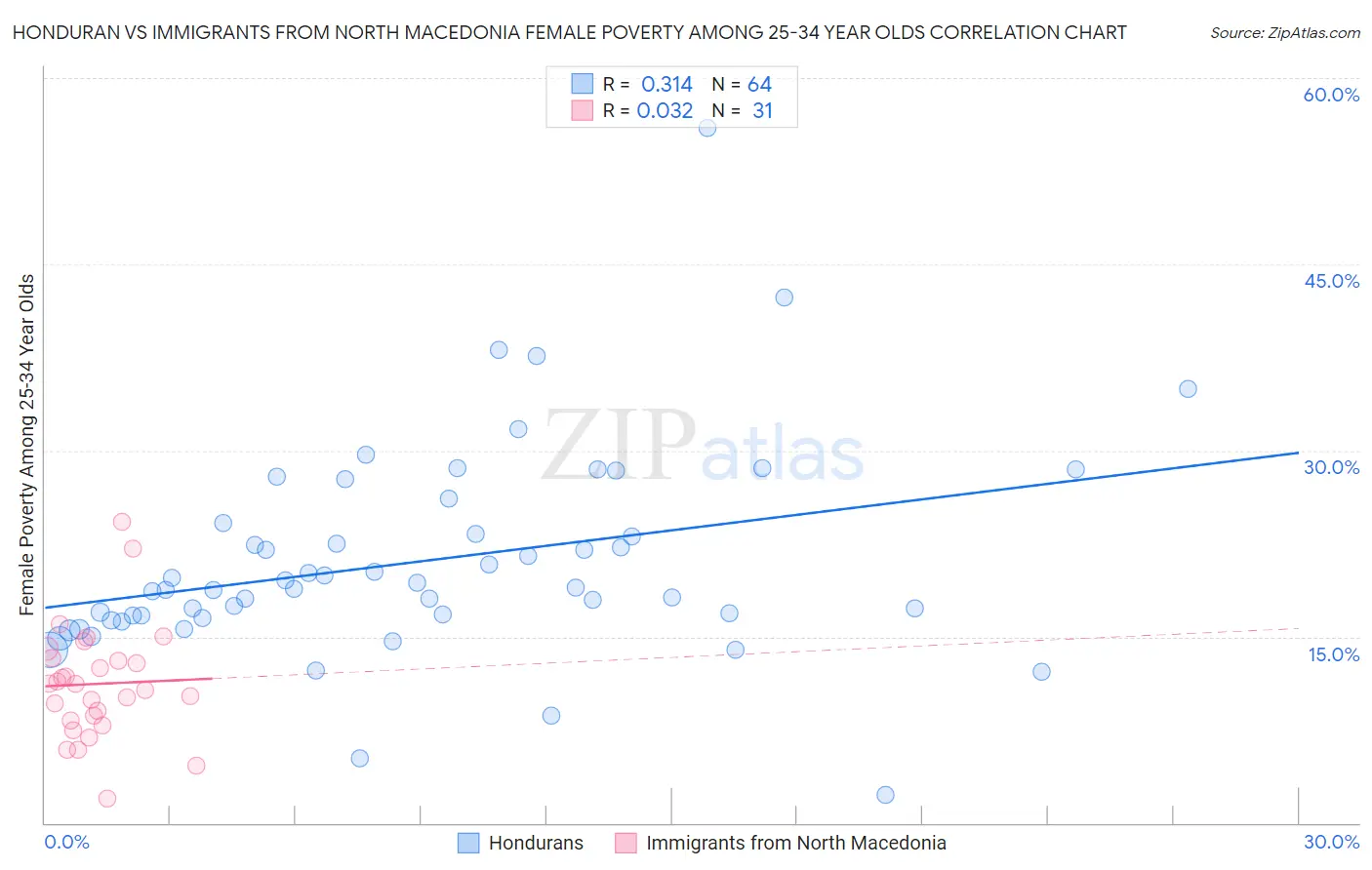 Honduran vs Immigrants from North Macedonia Female Poverty Among 25-34 Year Olds