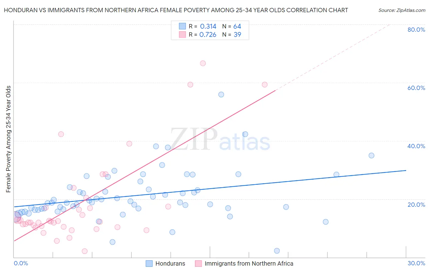 Honduran vs Immigrants from Northern Africa Female Poverty Among 25-34 Year Olds