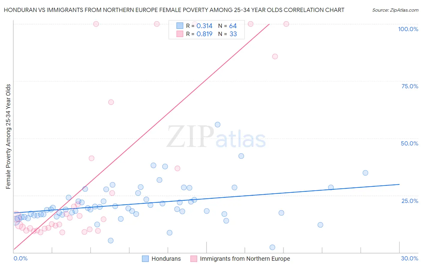 Honduran vs Immigrants from Northern Europe Female Poverty Among 25-34 Year Olds