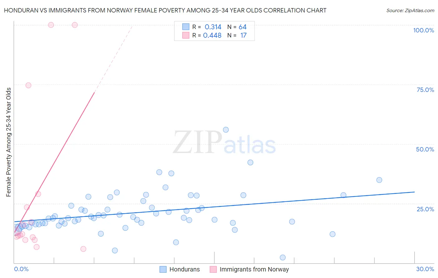 Honduran vs Immigrants from Norway Female Poverty Among 25-34 Year Olds