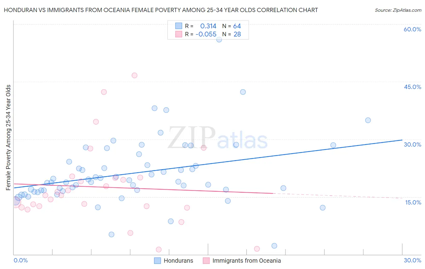 Honduran vs Immigrants from Oceania Female Poverty Among 25-34 Year Olds