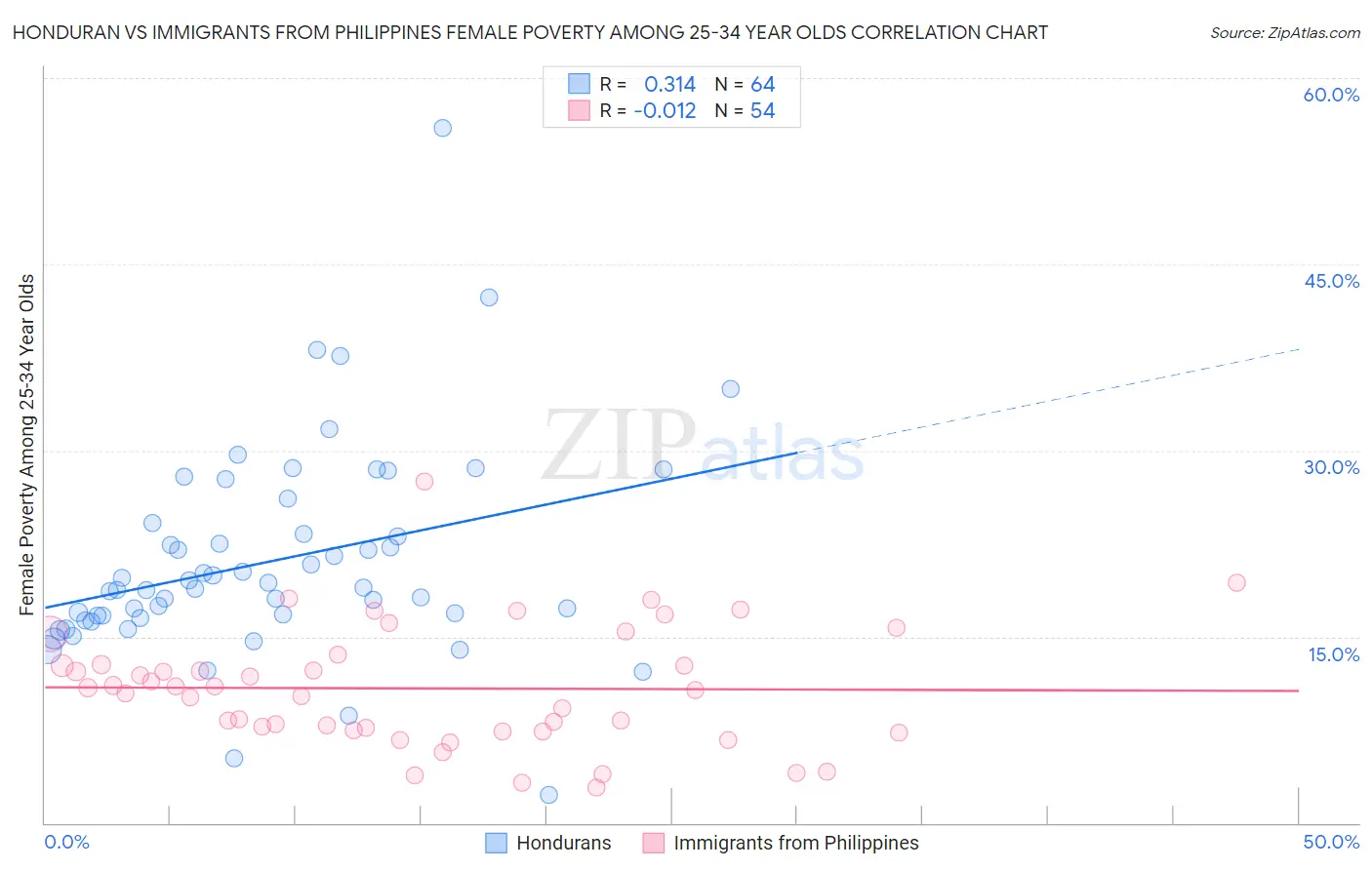 Honduran vs Immigrants from Philippines Female Poverty Among 25-34 Year Olds