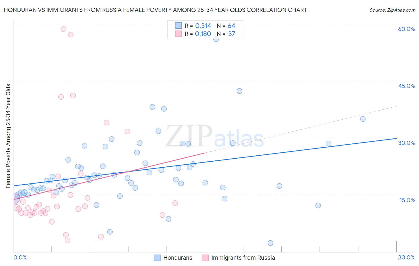 Honduran vs Immigrants from Russia Female Poverty Among 25-34 Year Olds