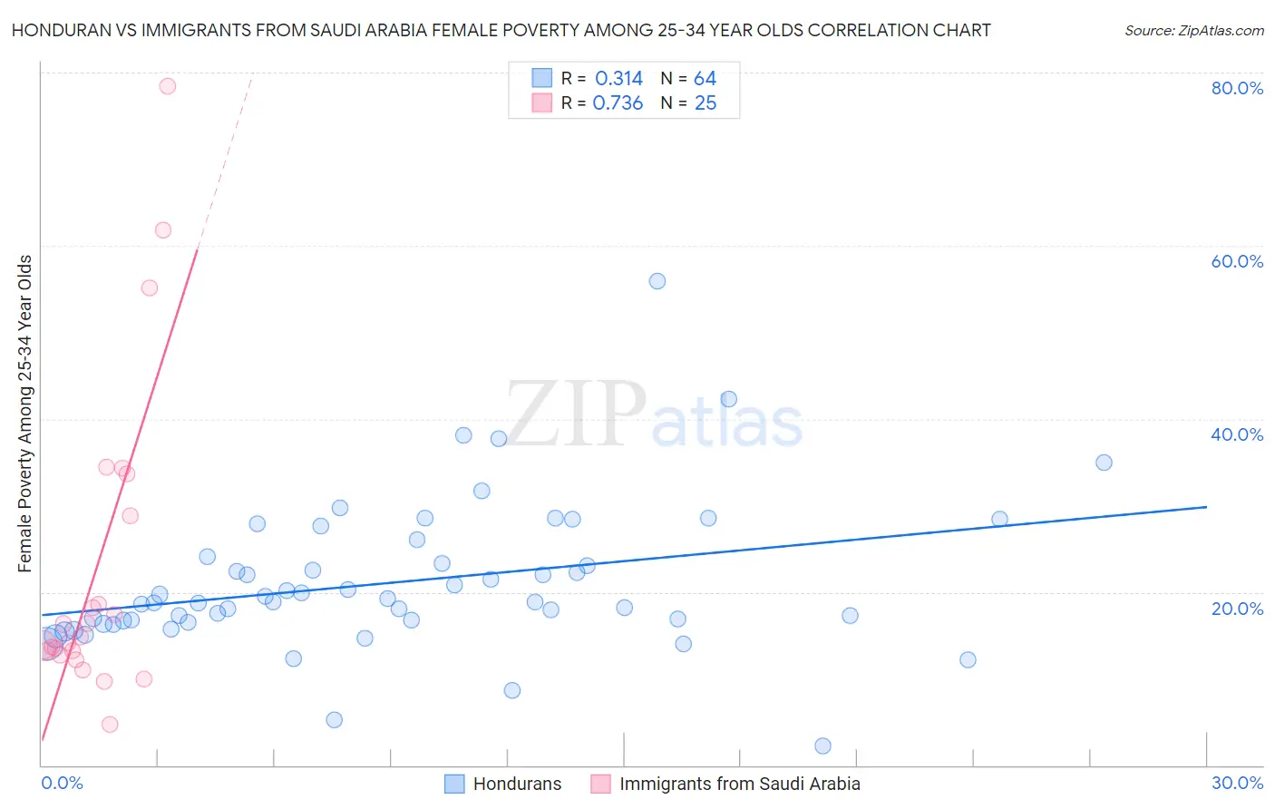 Honduran vs Immigrants from Saudi Arabia Female Poverty Among 25-34 Year Olds