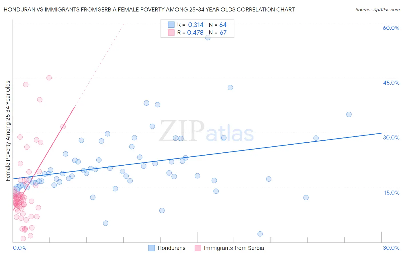 Honduran vs Immigrants from Serbia Female Poverty Among 25-34 Year Olds