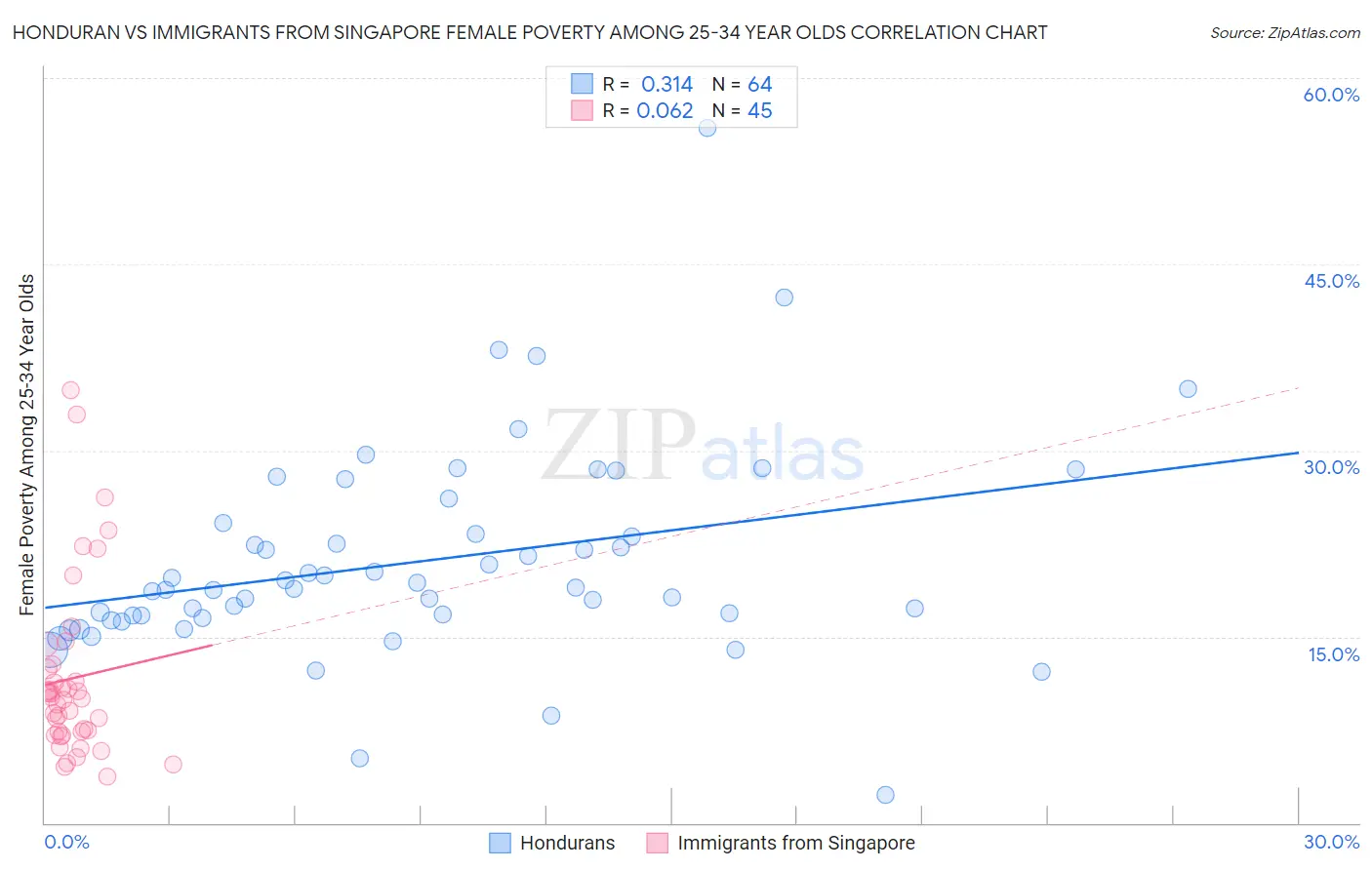 Honduran vs Immigrants from Singapore Female Poverty Among 25-34 Year Olds