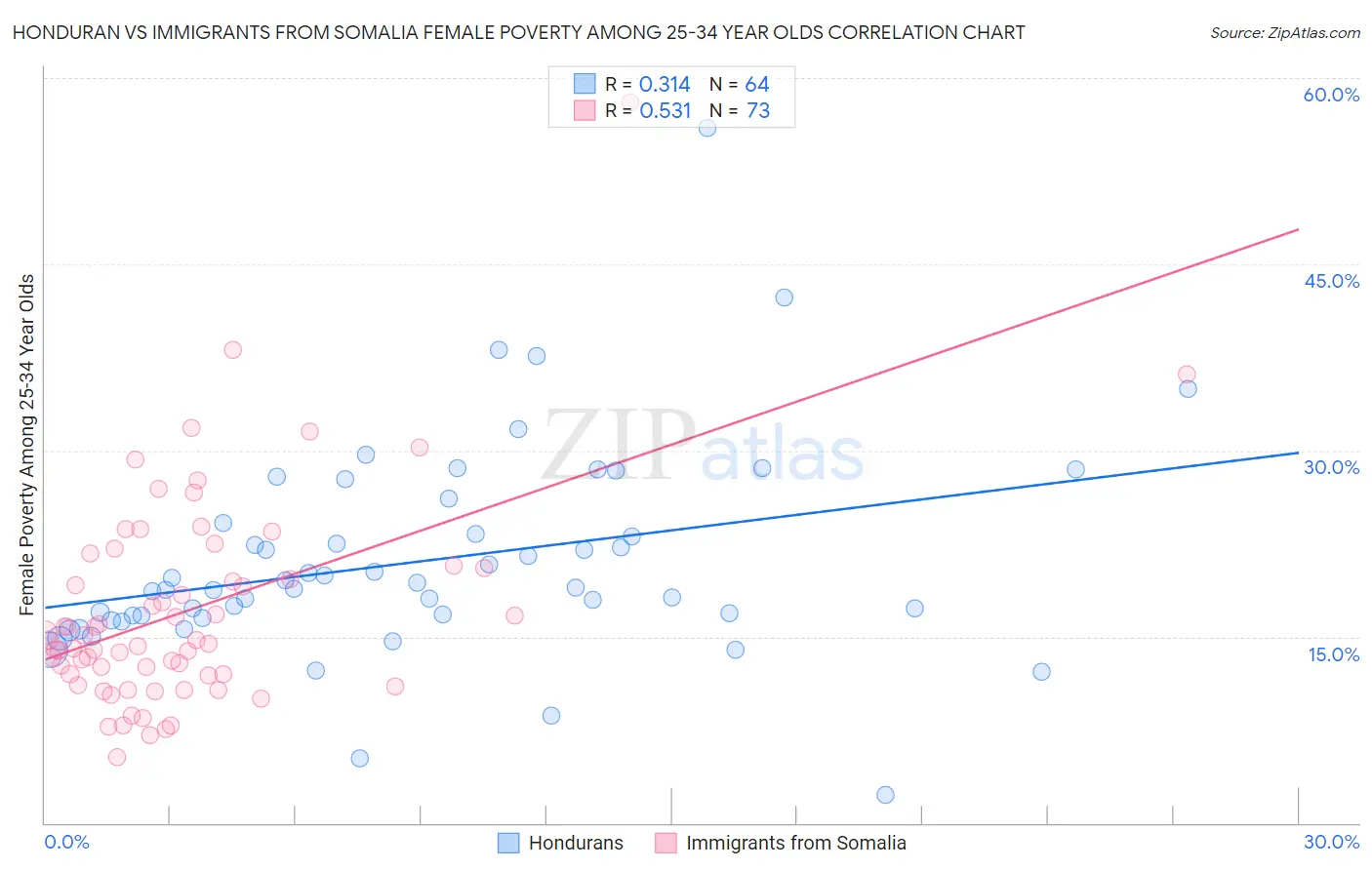 Honduran vs Immigrants from Somalia Female Poverty Among 25-34 Year Olds