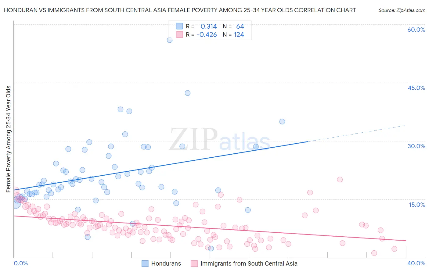 Honduran vs Immigrants from South Central Asia Female Poverty Among 25-34 Year Olds