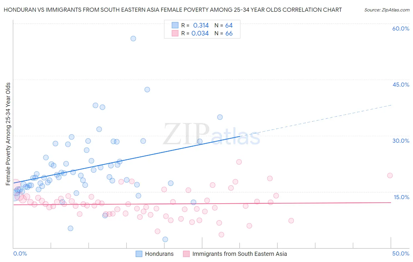 Honduran vs Immigrants from South Eastern Asia Female Poverty Among 25-34 Year Olds