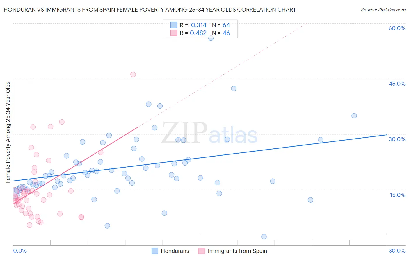 Honduran vs Immigrants from Spain Female Poverty Among 25-34 Year Olds