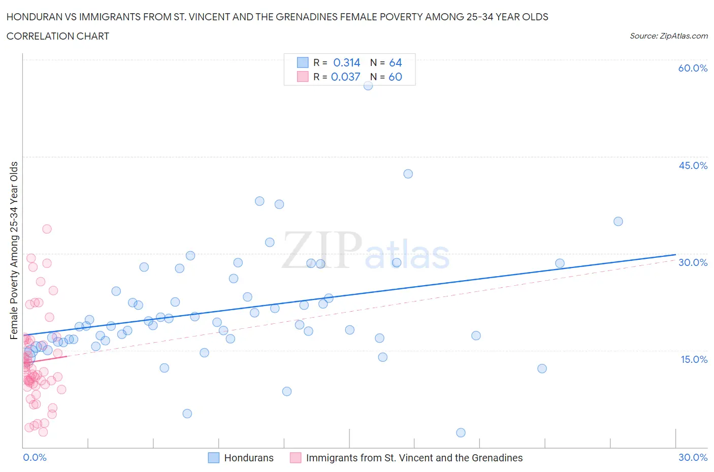 Honduran vs Immigrants from St. Vincent and the Grenadines Female Poverty Among 25-34 Year Olds