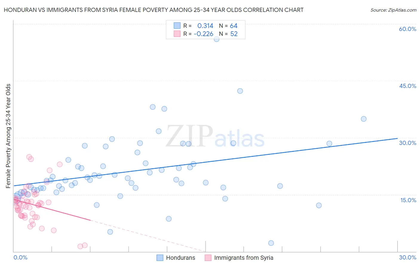 Honduran vs Immigrants from Syria Female Poverty Among 25-34 Year Olds