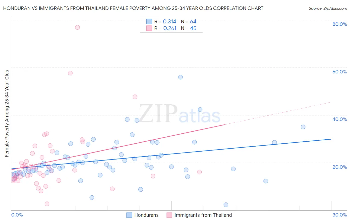 Honduran vs Immigrants from Thailand Female Poverty Among 25-34 Year Olds