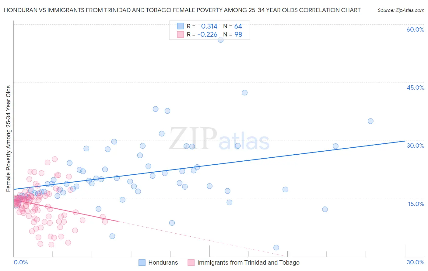 Honduran vs Immigrants from Trinidad and Tobago Female Poverty Among 25-34 Year Olds