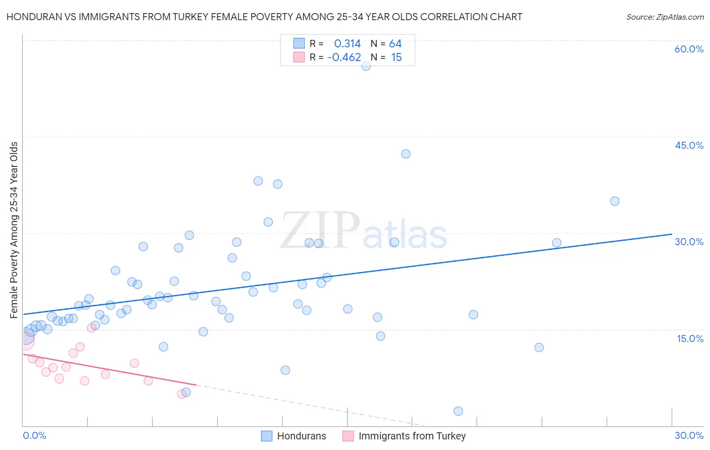 Honduran vs Immigrants from Turkey Female Poverty Among 25-34 Year Olds