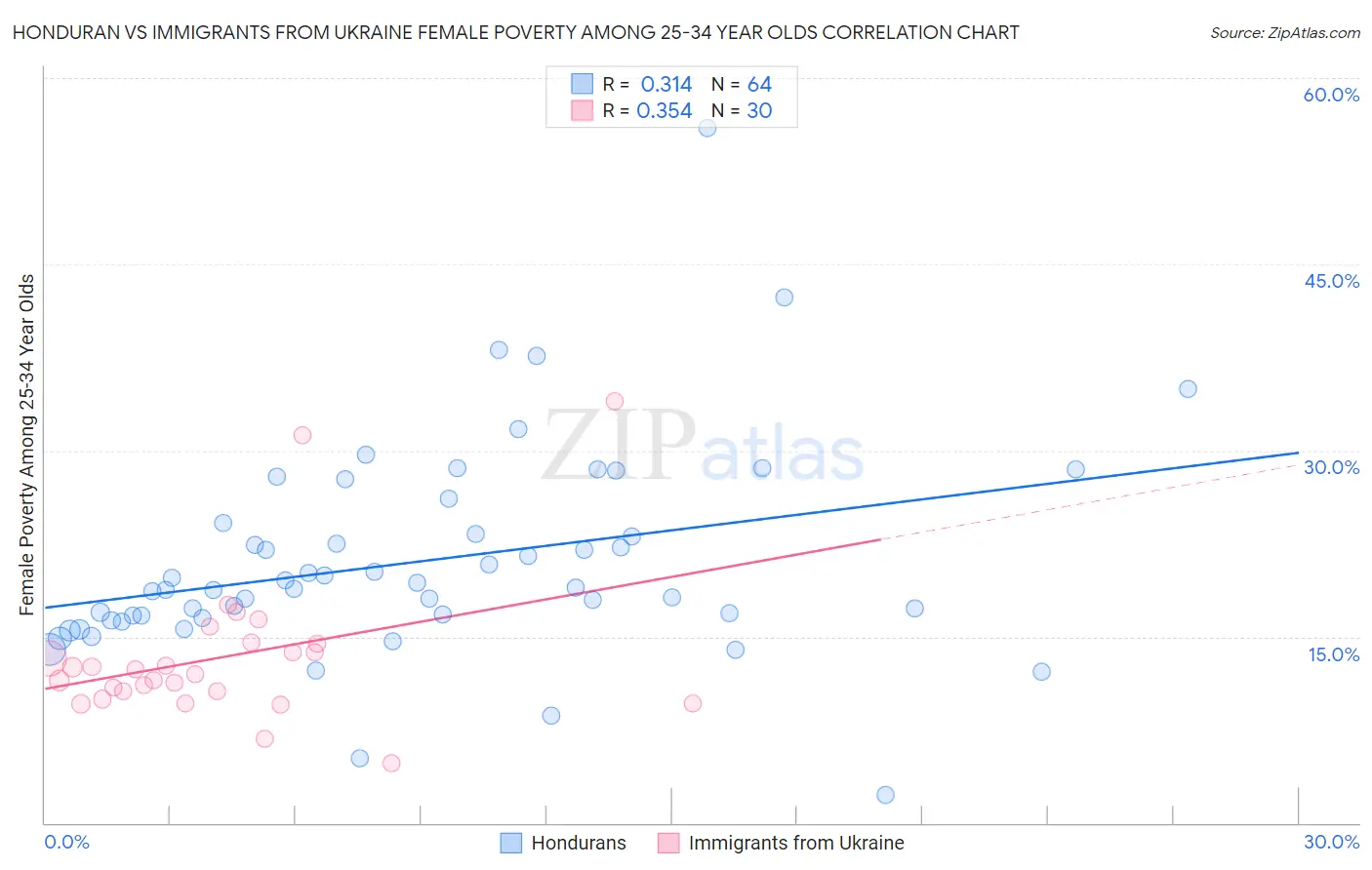 Honduran vs Immigrants from Ukraine Female Poverty Among 25-34 Year Olds