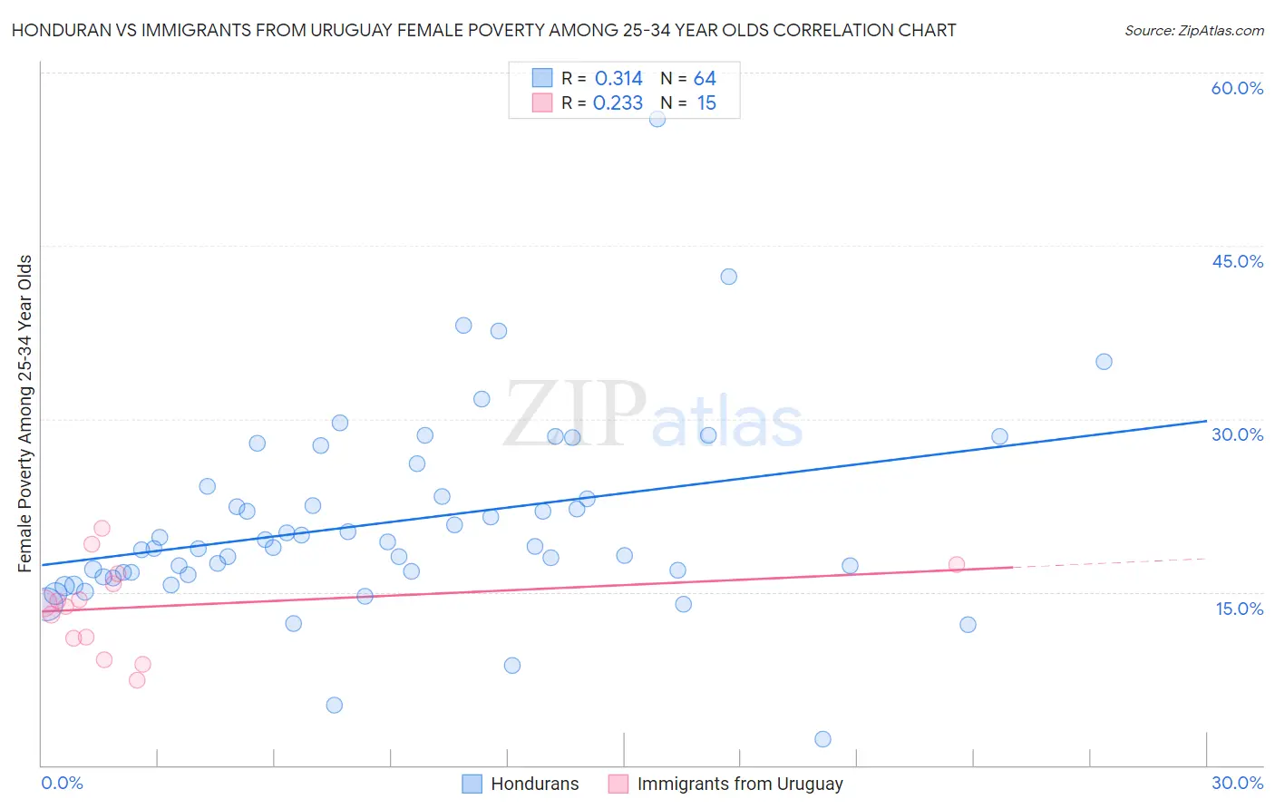 Honduran vs Immigrants from Uruguay Female Poverty Among 25-34 Year Olds