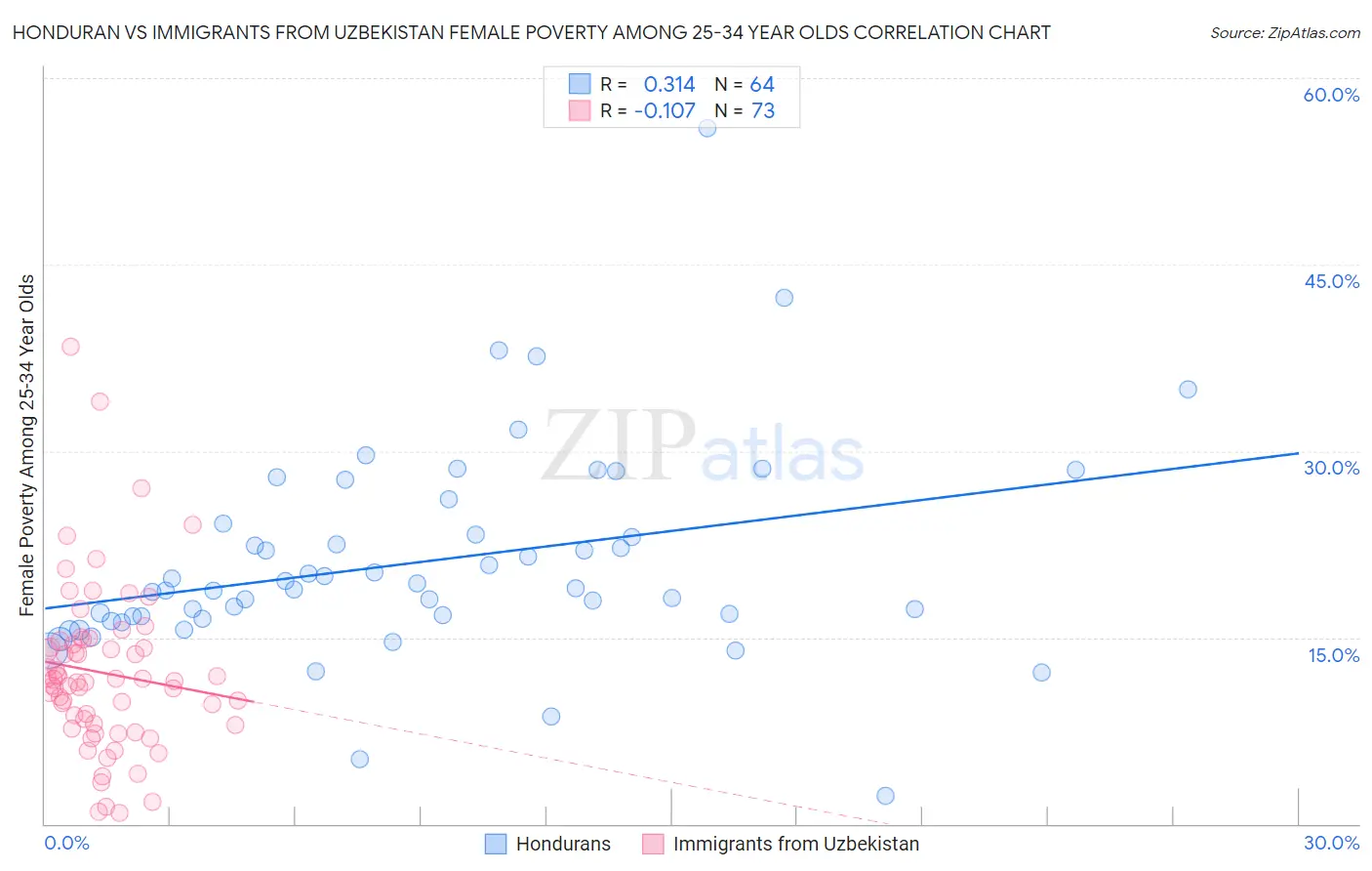 Honduran vs Immigrants from Uzbekistan Female Poverty Among 25-34 Year Olds