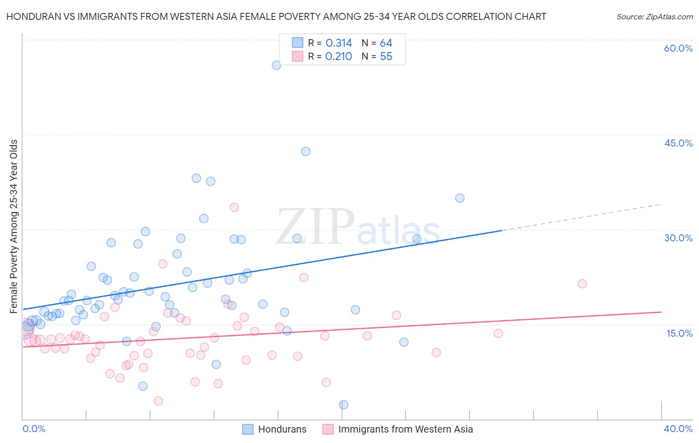 Honduran vs Immigrants from Western Asia Female Poverty Among 25-34 Year Olds