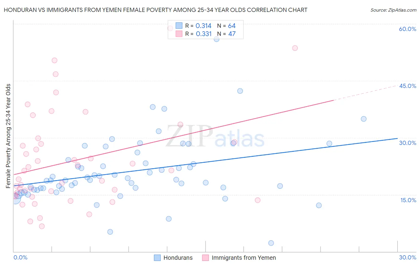 Honduran vs Immigrants from Yemen Female Poverty Among 25-34 Year Olds